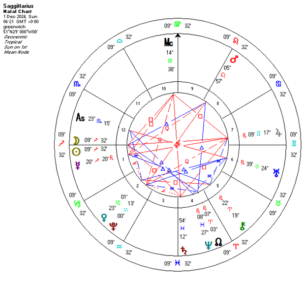 astrological chart wheel of 1 december 2024 new moon